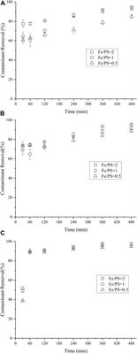 Rapid Degradation of Nitrochlorobenzene by Activated Persulfate Oxidation With Biochar Supported Nanoscaled Zero Valent Iron